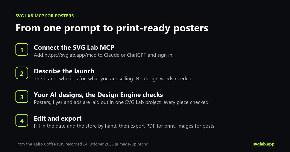 Four steps: connect the SVG Lab MCP at https://svglab.app/mcp, describe the launch, let your AI design while the Design Engine checks each piece, then edit and export PDF for print or images for posts.