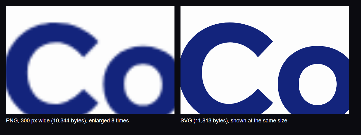Two crops of the letters Co from a logo at the same size. The left crop, a 300 pixel wide PNG enlarged 8 times, has soft blurred edges. The right crop, the SVG, has crisp edges.