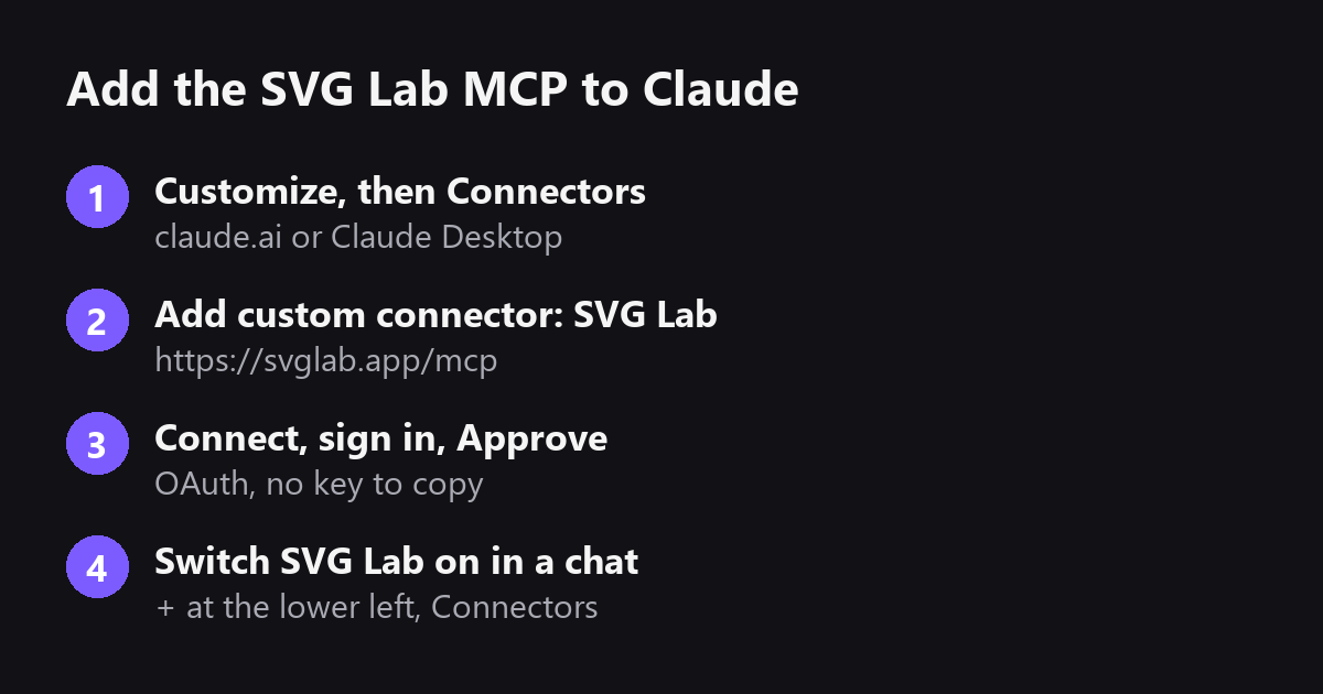 Four steps: open Customize then Connectors, add a custom connector named SVG Lab with the address https://svglab.app/mcp, press Connect and Approve, then switch SVG Lab on in a chat.