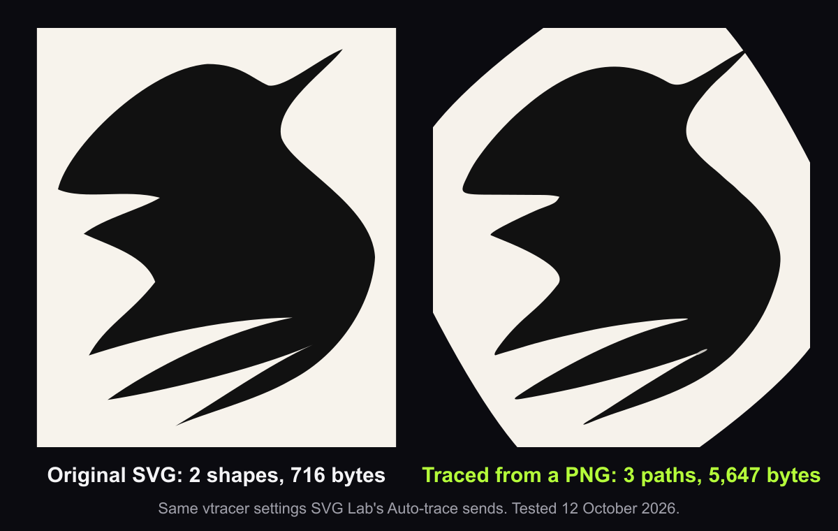 Side by side: the original eagle logo SVG on a cream rectangle, and the traced version, where the eagle matches but the rectangle's four corners are cut into diagonals.