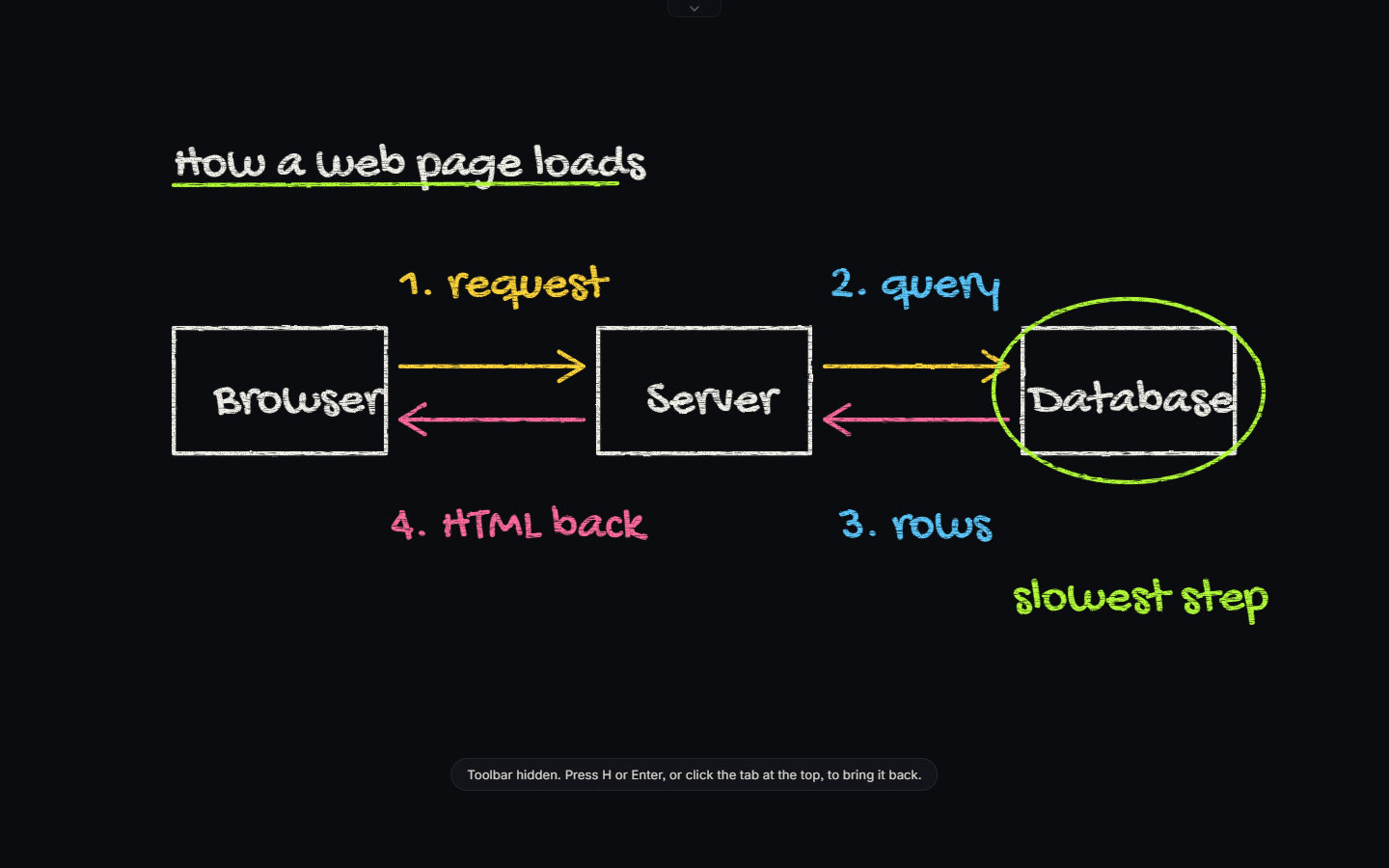 The same chalk lesson with SVG Lab's Chalk Board toolbar hidden: only the drawing on the dark board, a small tab at the top, and a note saying press H or Enter to bring the toolbar back.