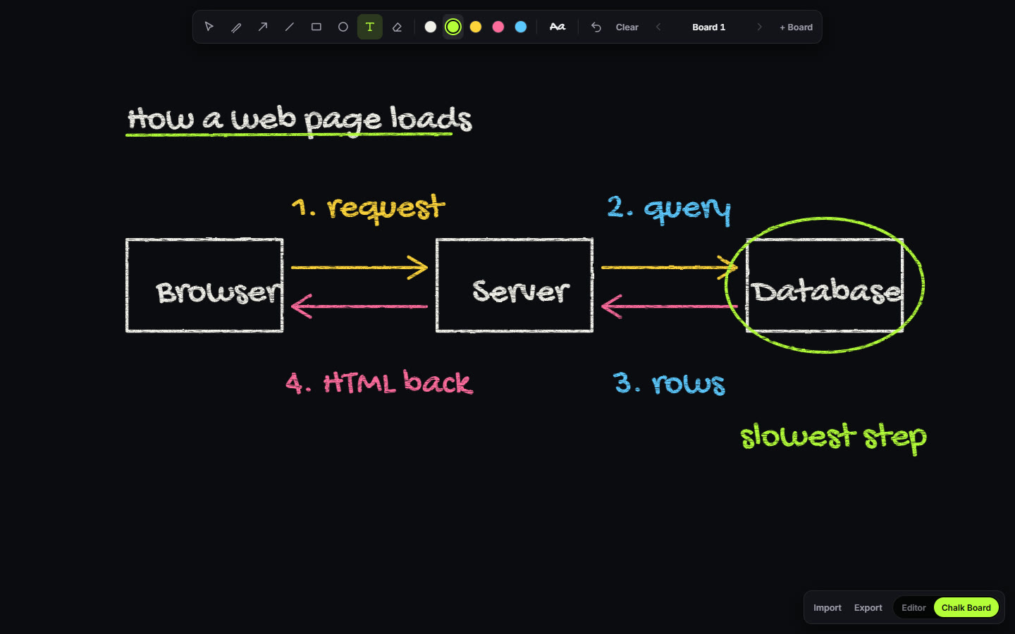 SVG Lab's Chalk Board with a lesson drawn in chalk: How a web page loads, with Browser, Server and Database boxes, yellow and pink arrows labelled request, query, rows and HTML back, and the Database circled in lime as the slowest step.